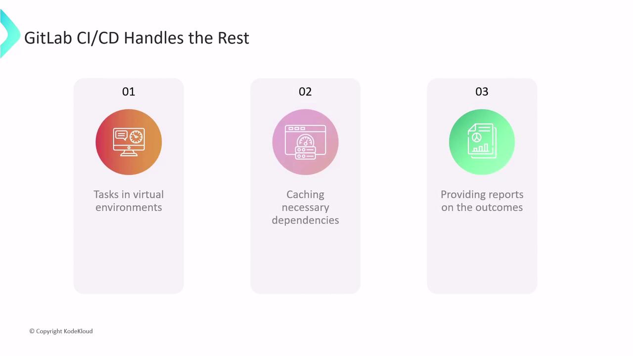 The image outlines three tasks handled by GitLab CI/CD: tasks in virtual environments, caching necessary dependencies, and providing reports on outcomes.