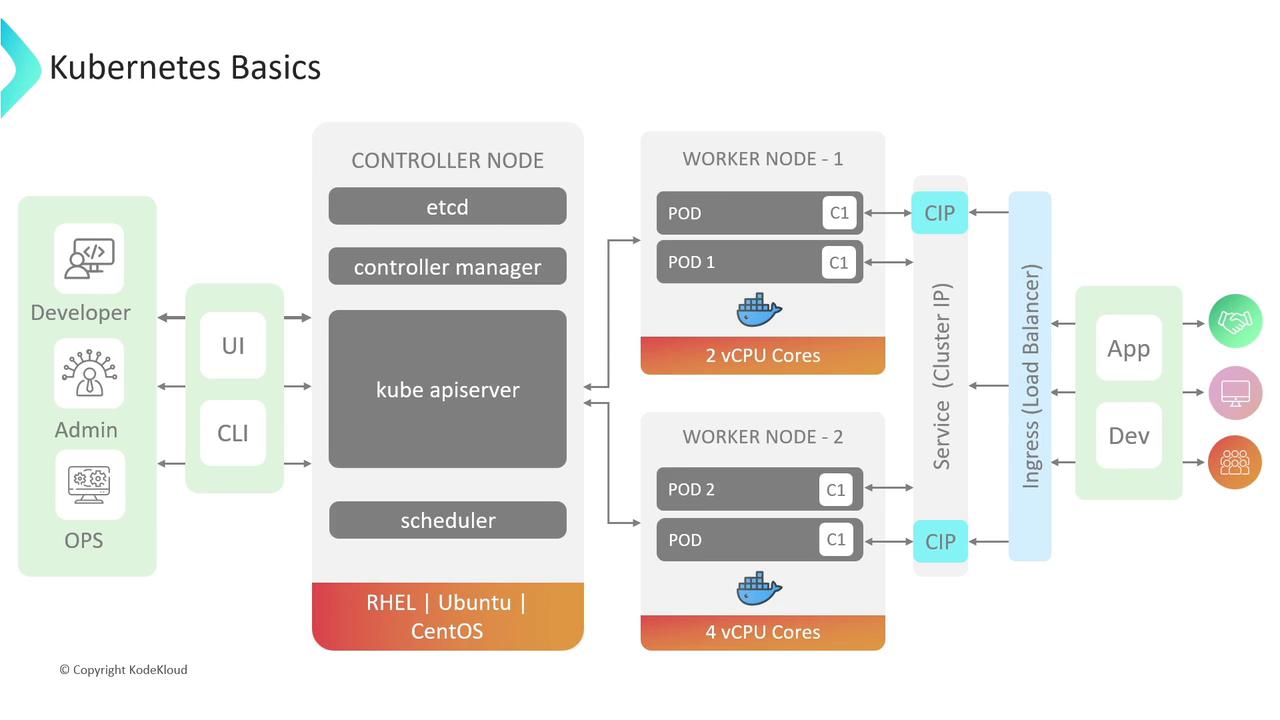The image is a diagram illustrating the basics of Kubernetes architecture, showing the interaction between developers, admins, and operations with the controller node and worker nodes, including components like etcd, kube apiserver, and pods. It also highlights the use of services and ingress for application and development access.