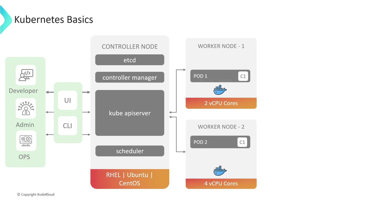 The image is a diagram illustrating the basics of Kubernetes architecture, showing the interaction between developers, admins, and ops with the controller node and worker nodes. It includes components like etcd, controller manager, kube apiserver, and scheduler, along with worker nodes running pods with specified vCPU cores.