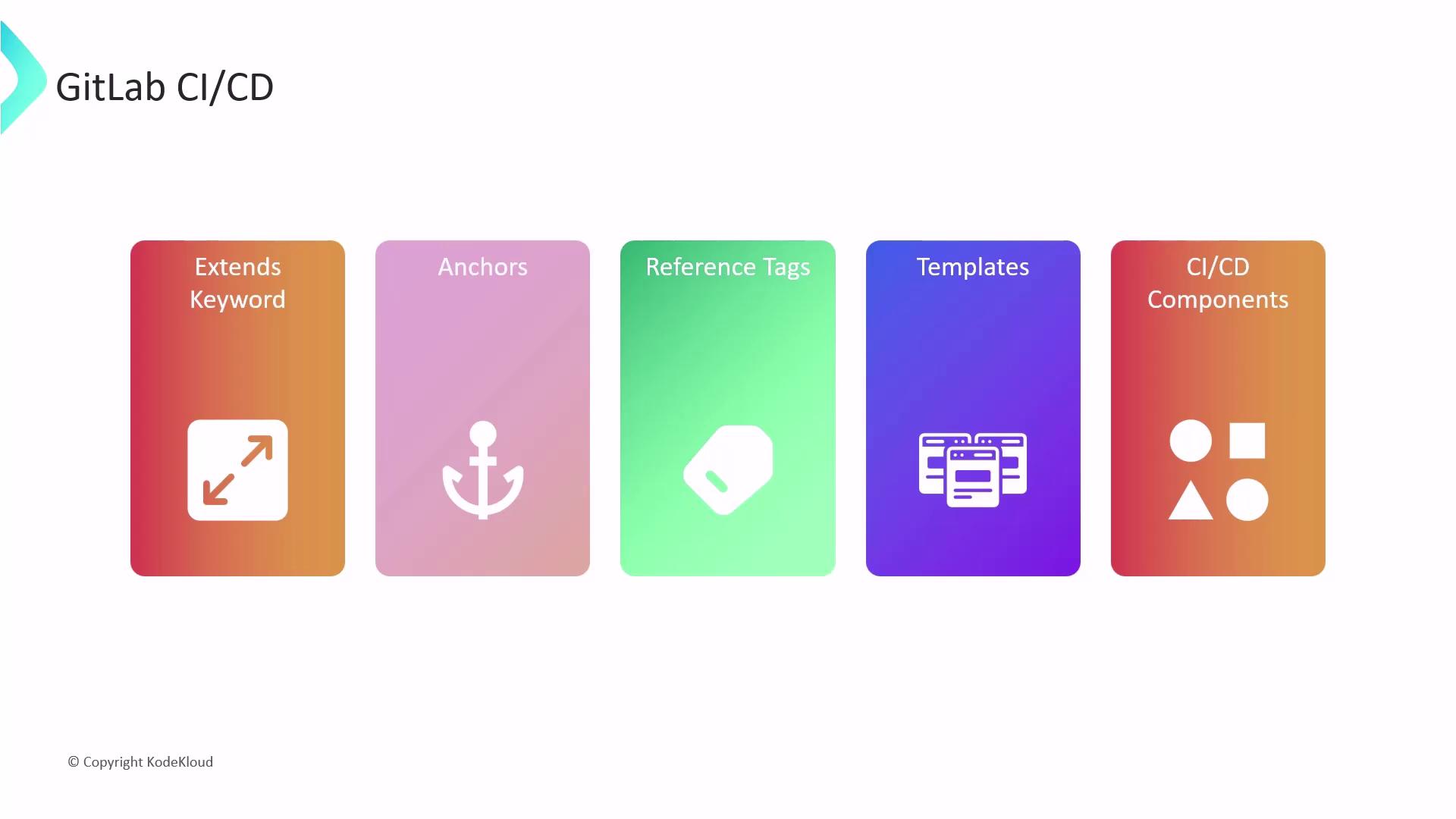 The image is a visual representation of GitLab CI/CD concepts, featuring five colored cards labeled "Extends Keyword," "Anchors," "Reference Tags," "Templates," and "CI/CD Components," each with an icon.