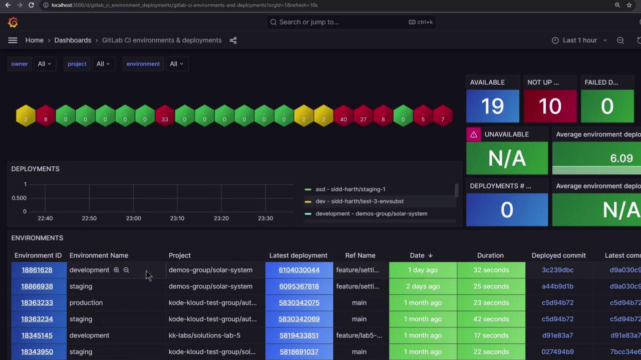 The image shows a dashboard for GitLab CI environments and deployments, displaying various metrics such as availability, deployment status, and environment details in a graphical and tabular format.