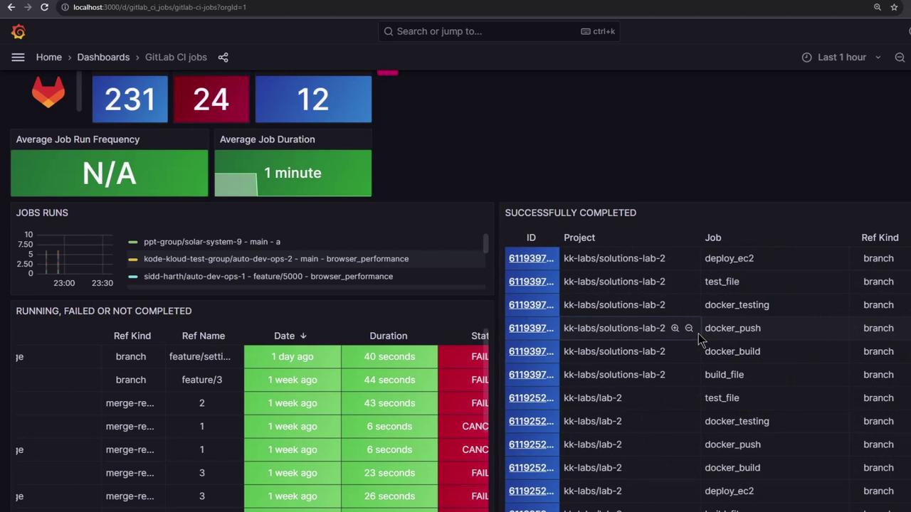 The image shows a GitLab CI jobs dashboard with statistics on job runs, including average job duration and frequency, and lists of running, failed, and successfully completed jobs.