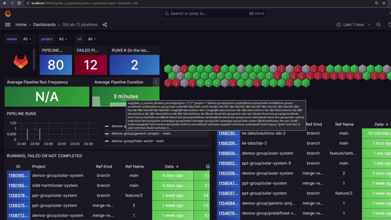 The image shows a dashboard for GitLab CI pipelines, displaying metrics such as the number of pipelines, failed pipelines, and average pipeline duration, along with a visual representation of pipeline runs and their statuses.