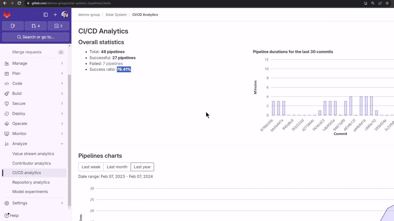 The image shows a CI/CD analytics dashboard from GitLab, displaying overall pipeline statistics and a chart of pipeline durations for the last 30 commits.
