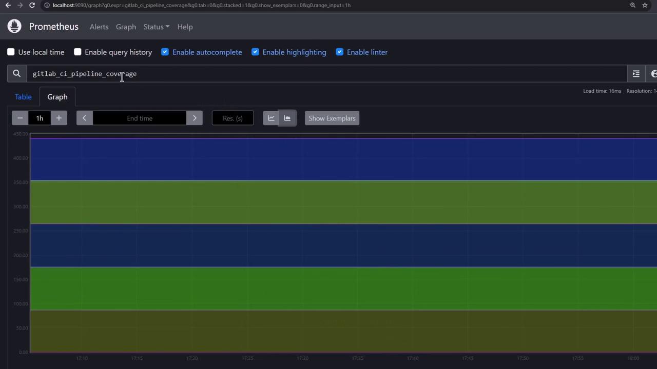 The image shows a Prometheus dashboard displaying a stacked graph of GitLab CI pipeline coverage over time, with blue and green horizontal bands.