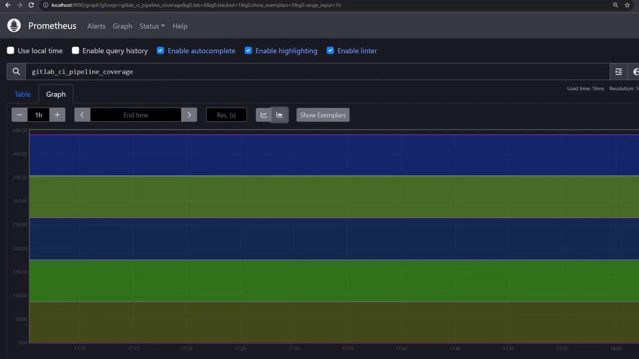 The image shows a Prometheus dashboard with a stacked graph displaying data over time, likely related to GitLab CI pipeline coverage. The interface includes options for time range, resolution, and various settings.