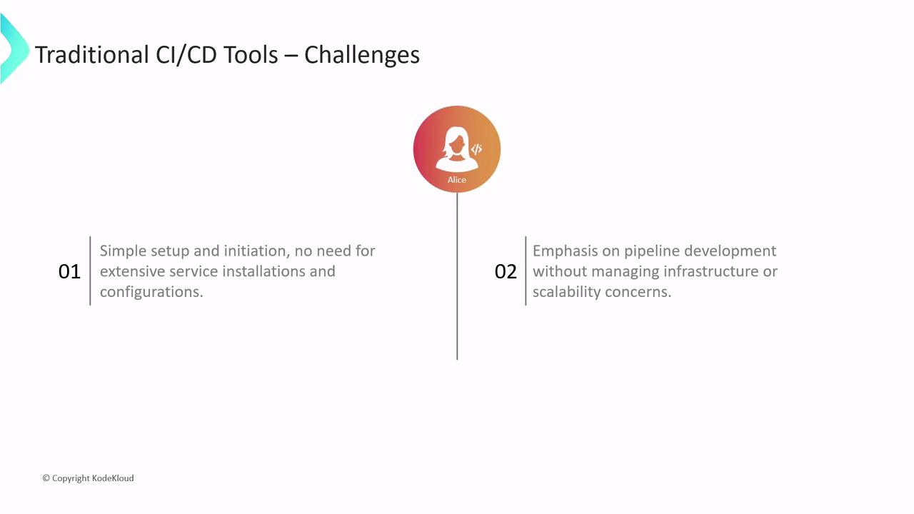 The image outlines challenges of traditional CI/CD tools, highlighting the need for simple setup without extensive installations and focusing on pipeline development without infrastructure concerns. It includes a central icon labeled "Alice."