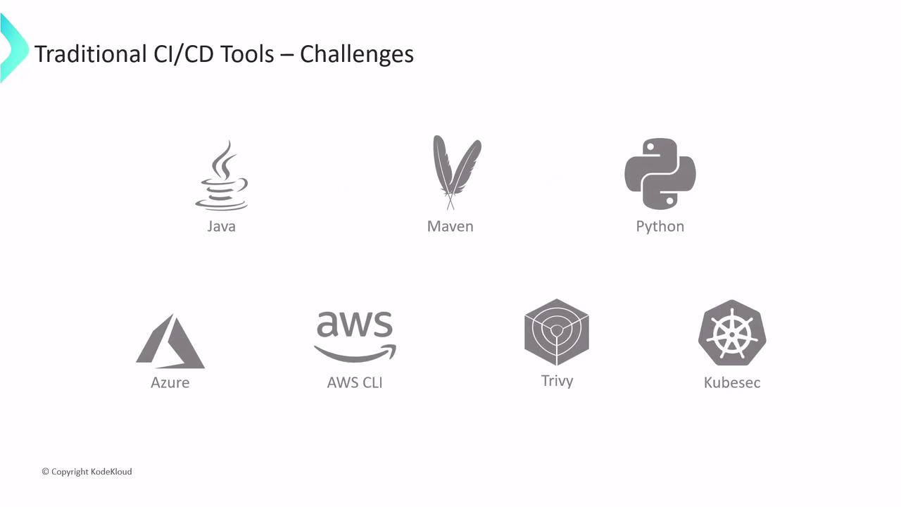 The image lists traditional CI/CD tools and challenges, featuring icons for Java, Maven, Python, Azure, AWS CLI, Trivy, and Kubesec.