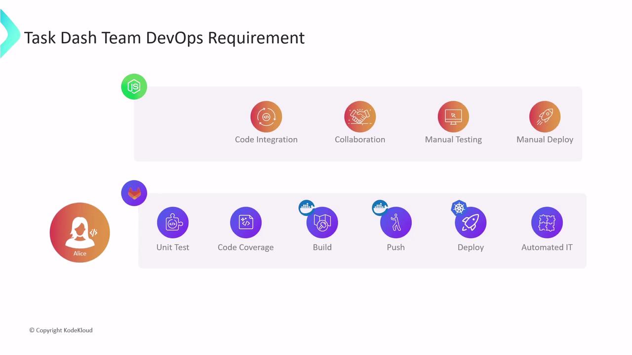 The image outlines the DevOps requirements for a team, featuring tasks like code integration, collaboration, testing, and deployment, with icons representing each step. It includes a section for automated IT processes and is copyrighted by KodeKloud.