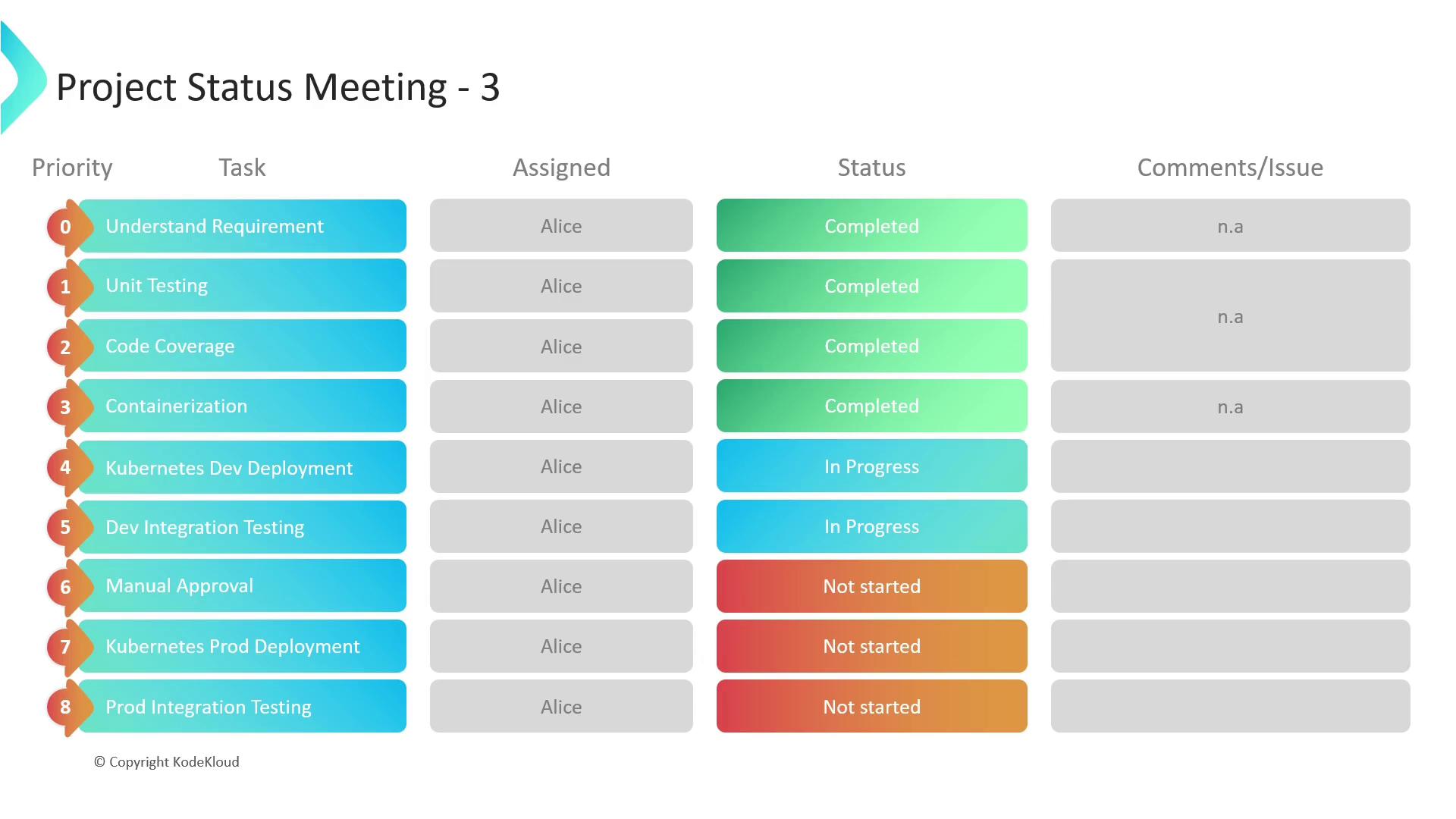 The image is a project status meeting chart showing tasks assigned to Alice, with their statuses ranging from "Completed" to "Not started."