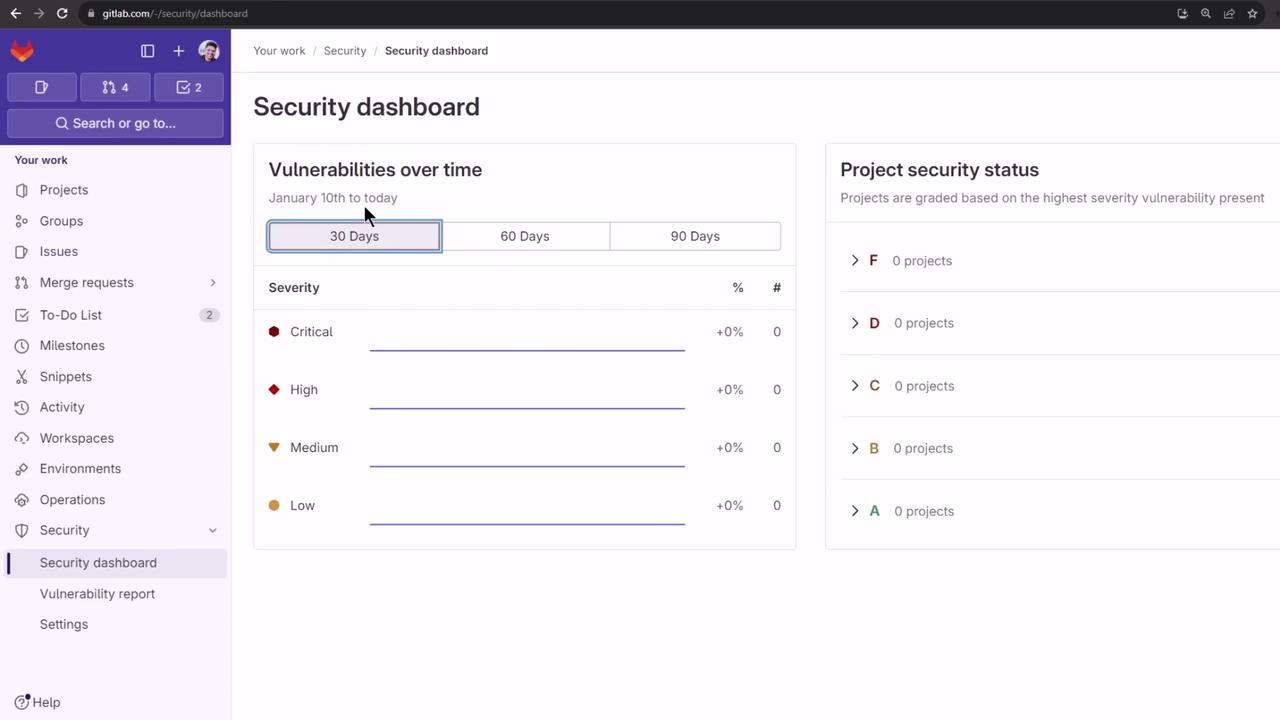 The image shows a security dashboard from GitLab, displaying vulnerabilities over time and project security status, with no vulnerabilities or projects listed.