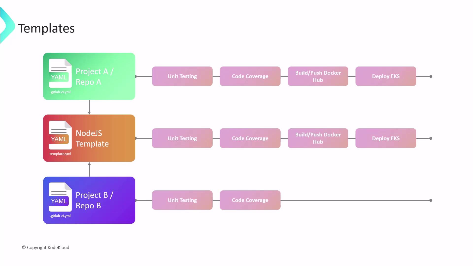 The image is a flowchart showing CI/CD pipelines for two projects, "Project A/Repo A" and "Project B/Repo B," both using a "NodeJS Template" for processes like unit testing, code coverage, building/pushing to Docker Hub, and deploying to EKS.