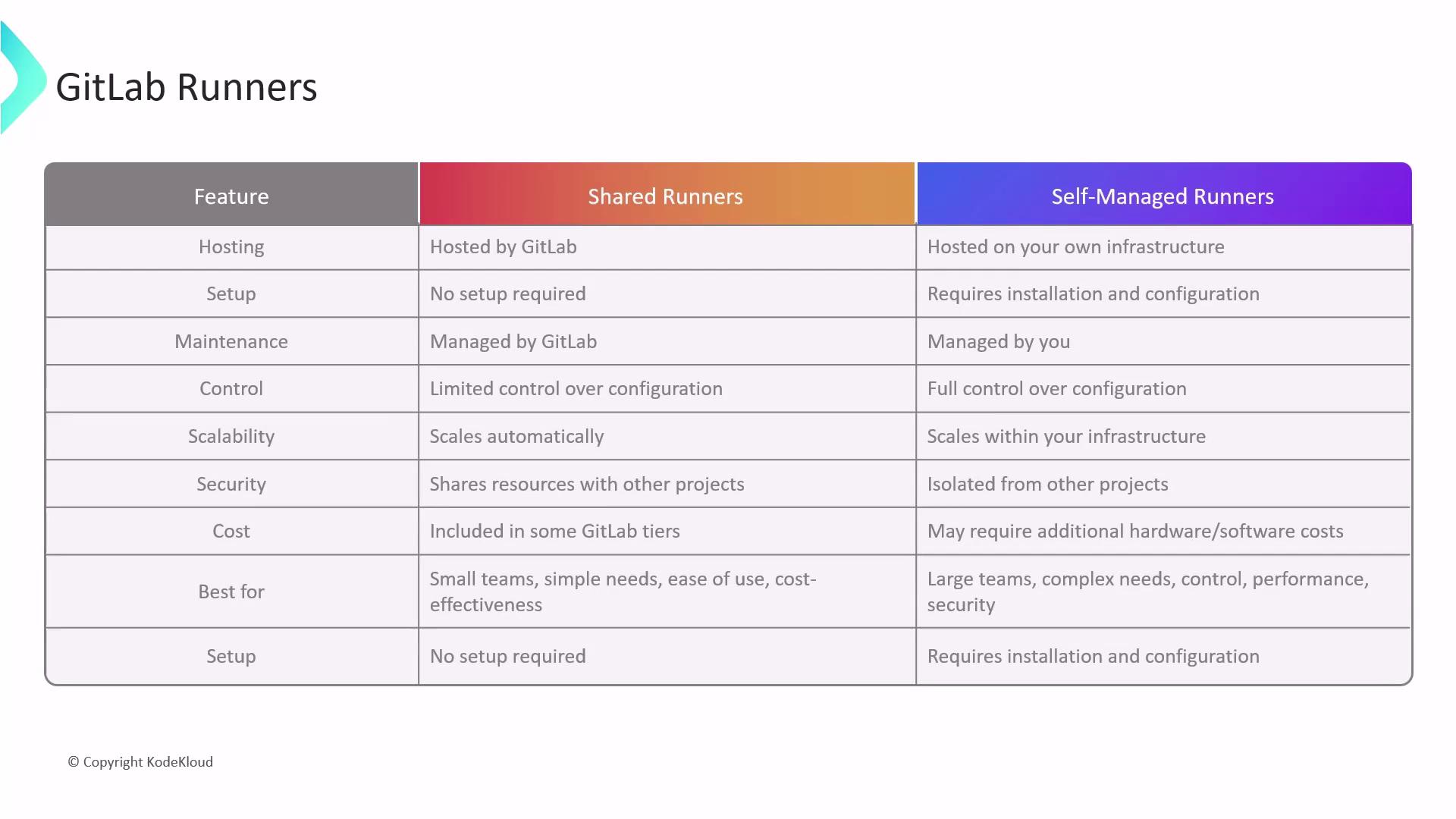 The image is a comparison table of GitLab Runners, detailing features of Shared Runners and Self-Managed Runners, including aspects like hosting, setup, maintenance, control, scalability, security, cost, and suitability for different team sizes.