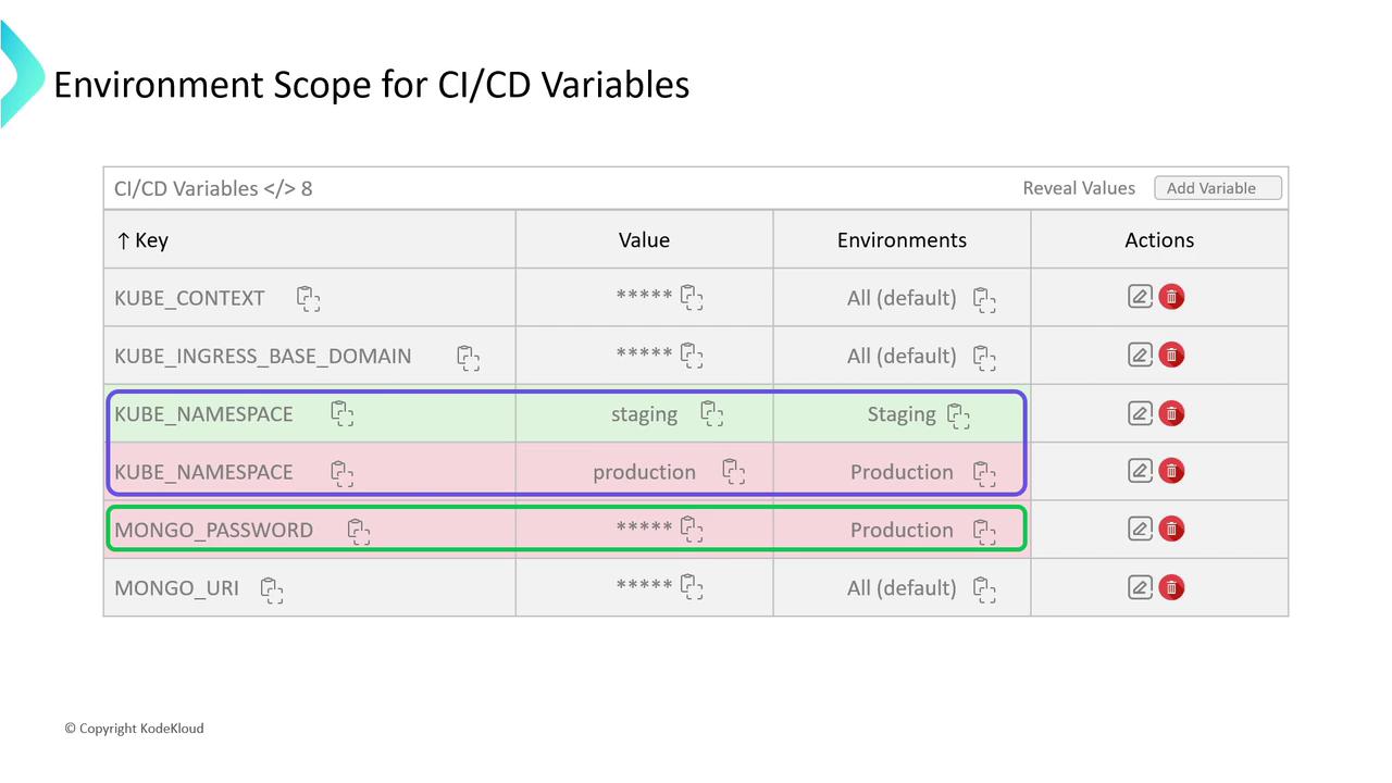 The image shows a table of CI/CD variables with keys, values, environments, and actions, highlighting specific entries for different environments like staging and production.
