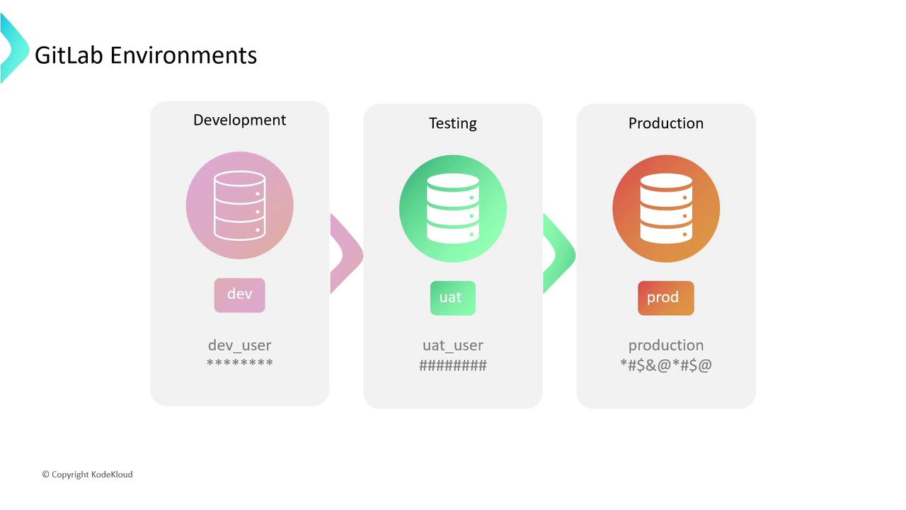 The image illustrates GitLab environments with three stages: Development, Testing, and Production, each represented by a database icon and associated user credentials.