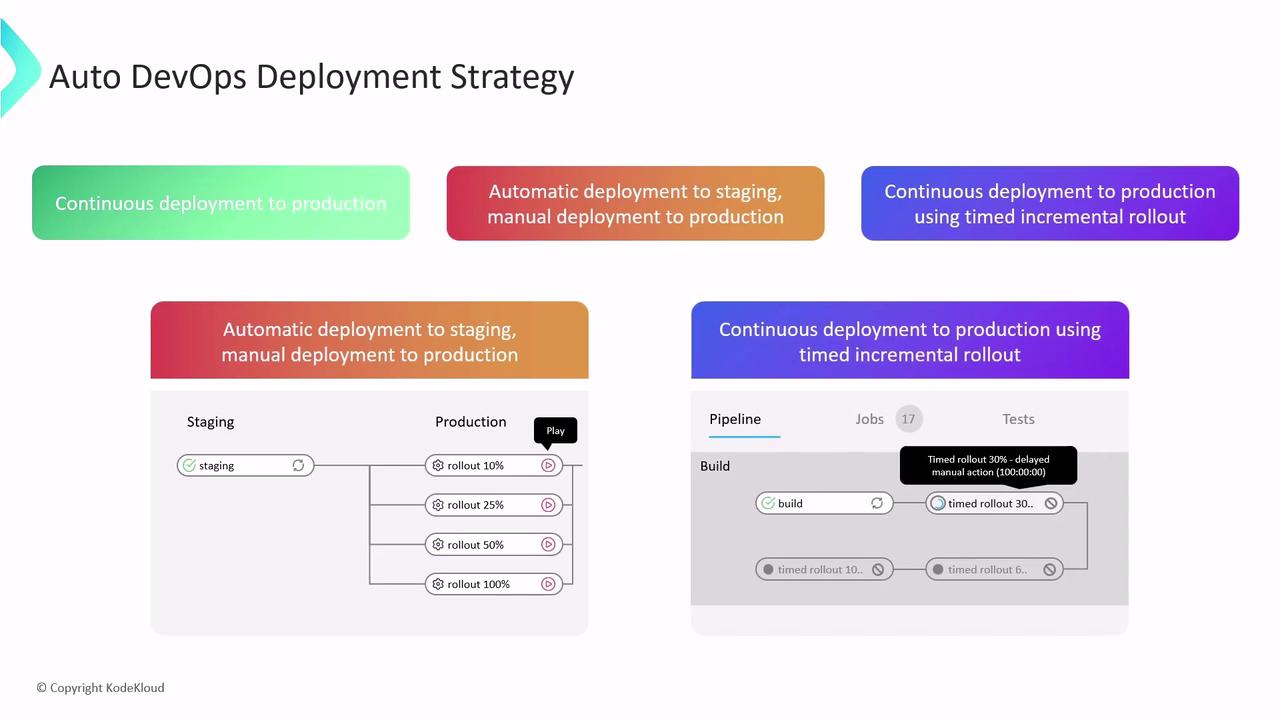 The image illustrates an Auto DevOps Deployment Strategy, showing different deployment methods: continuous deployment to production, automatic deployment to staging with manual production deployment, and continuous deployment using timed incremental rollout.