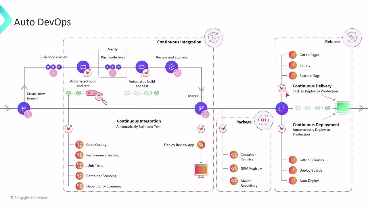 The image is a flowchart illustrating the Auto DevOps process, detailing stages like continuous integration, packaging, and deployment with various automated testing and deployment steps.