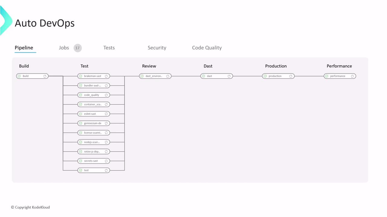 The image shows an Auto DevOps pipeline with stages including Build, Test, Review, Dast, Production, and Performance, each containing various tasks.