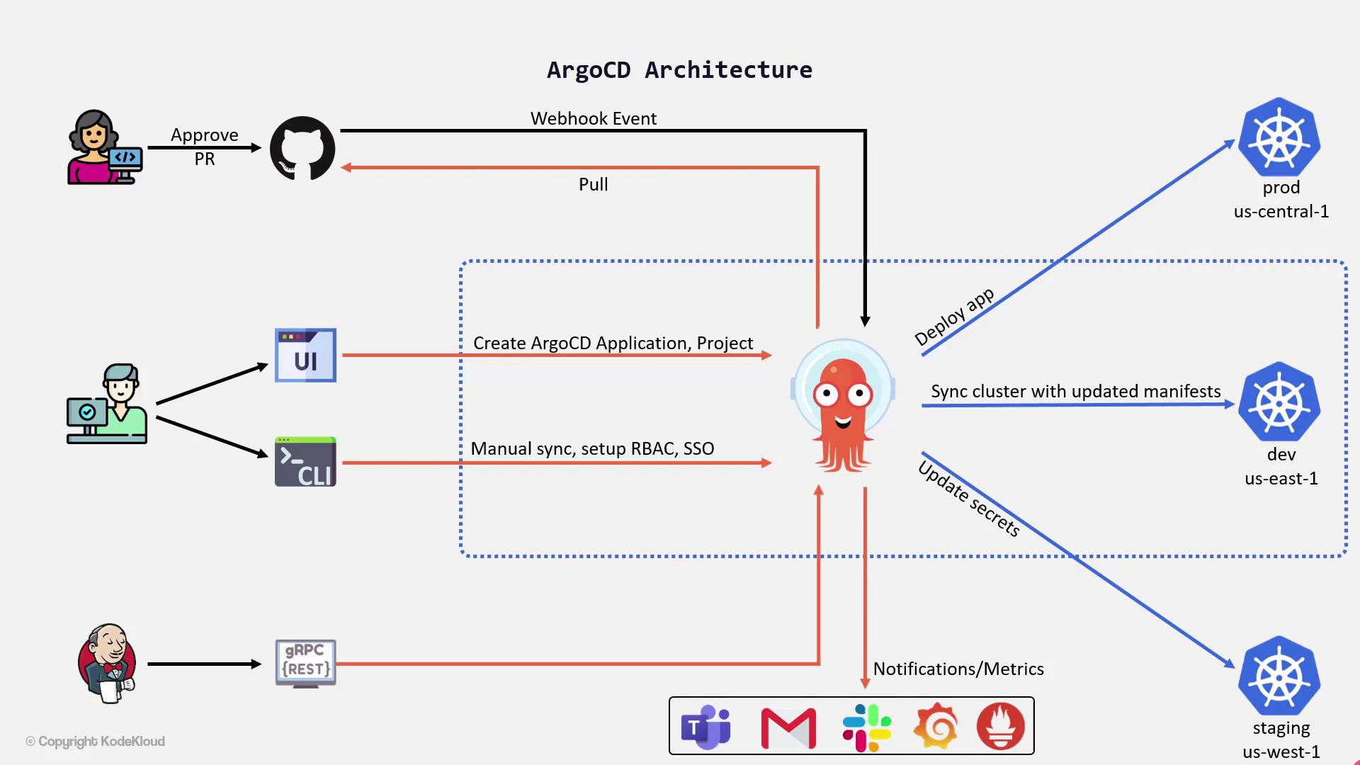The image illustrates the ArgoCD architecture, showing the workflow from GitHub to various Kubernetes clusters (prod, dev, staging) with interactions through UI, CLI, and gRPC/REST, and notifications sent to platforms like Teams, Gmail, and Slack.