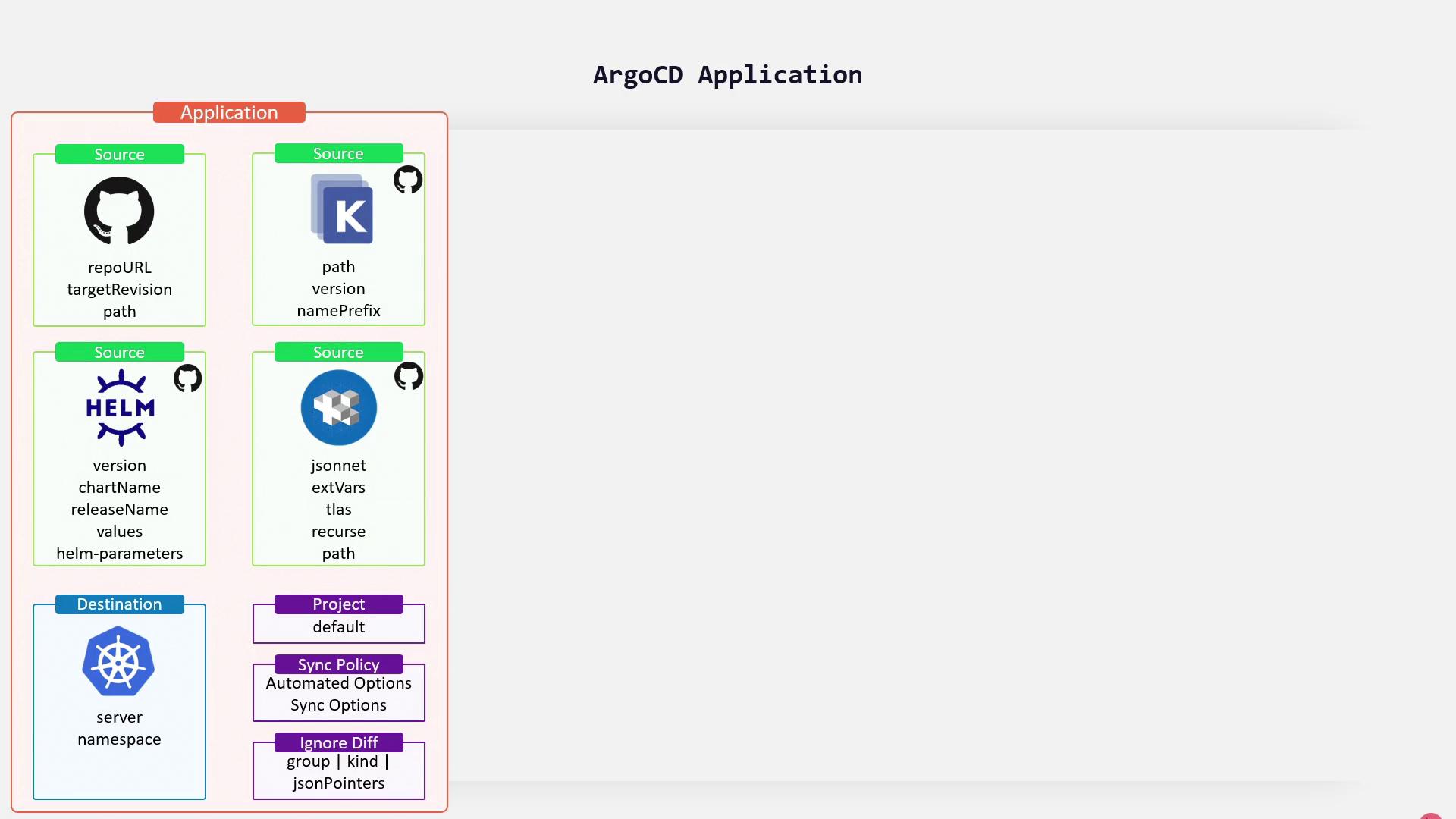The image is a diagram of an ArgoCD application, showing different sources like Git, Helm, and Jsonnet, along with destination, project, sync policy, and ignore diff settings.