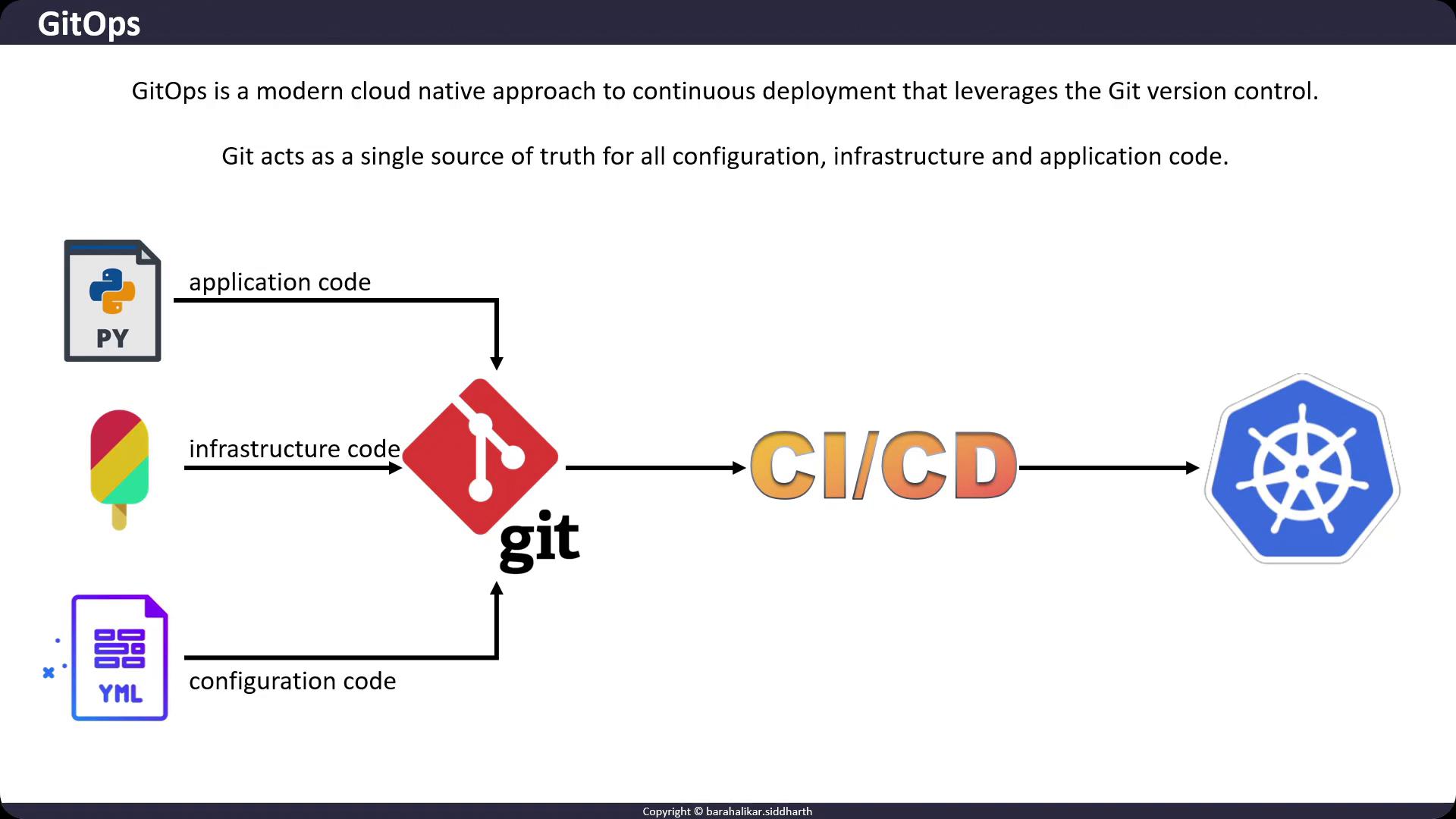 The image illustrates the GitOps process, showing how application, infrastructure, and configuration code are managed in Git, integrated into CI/CD pipelines, and deployed to Kubernetes.