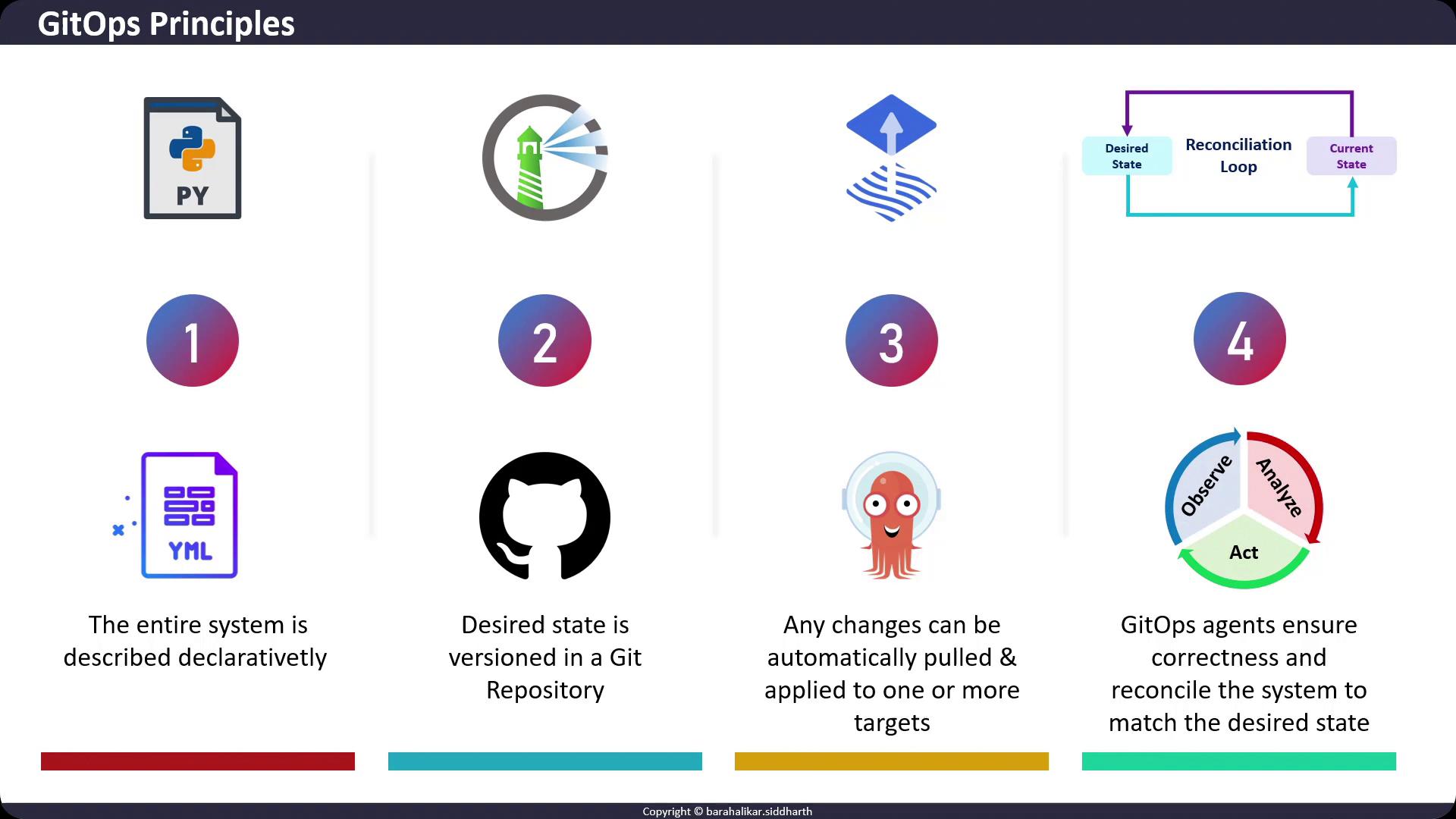 The image outlines the four principles of GitOps: describing the system declaratively, versioning the desired state in a Git repository, automatically applying changes, and using GitOps agents to ensure system correctness and reconciliation.