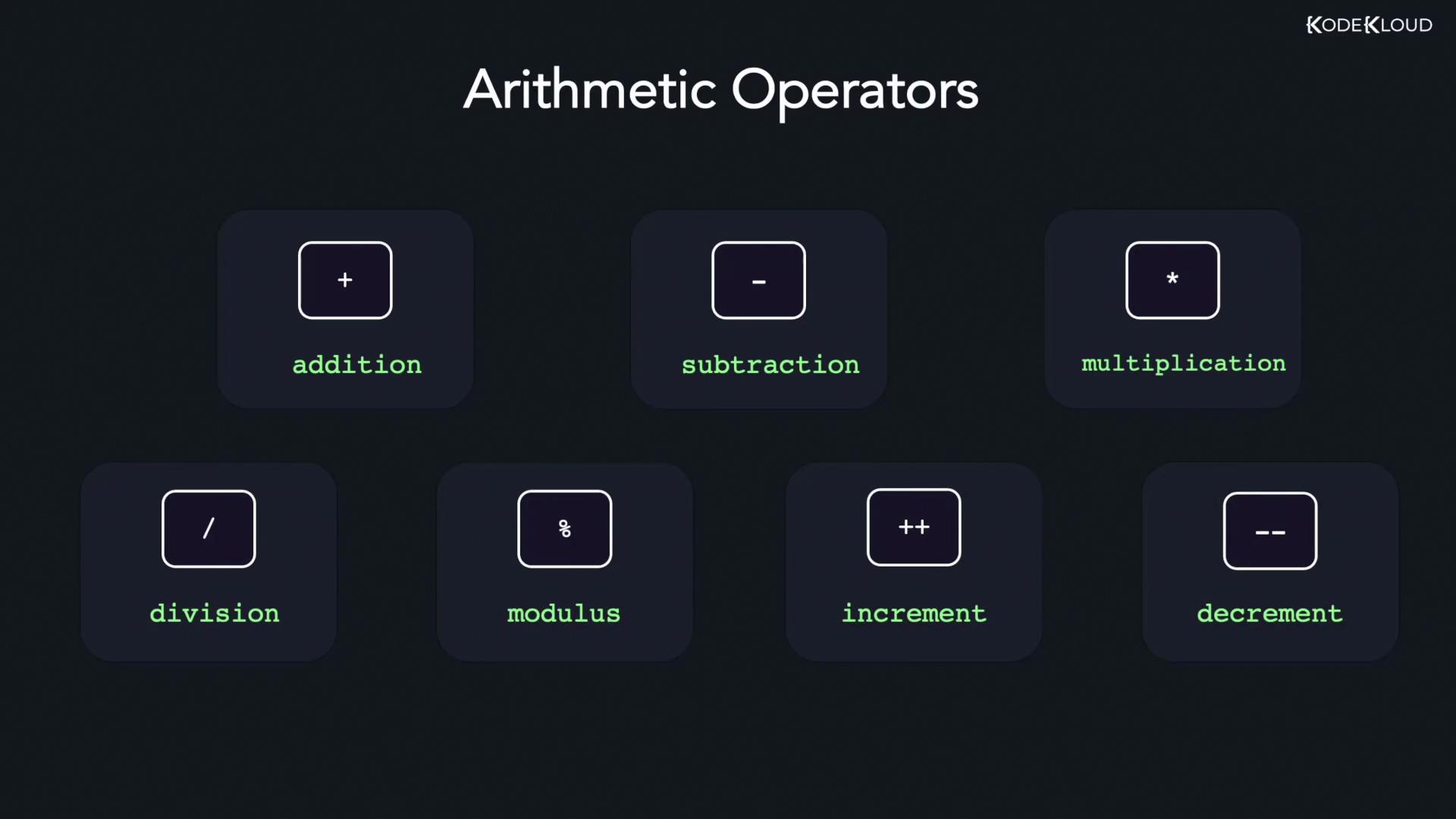 The image displays six arithmetic operators: addition, subtraction, multiplication, division, modulus, increment, and decrement, each with their respective symbols.