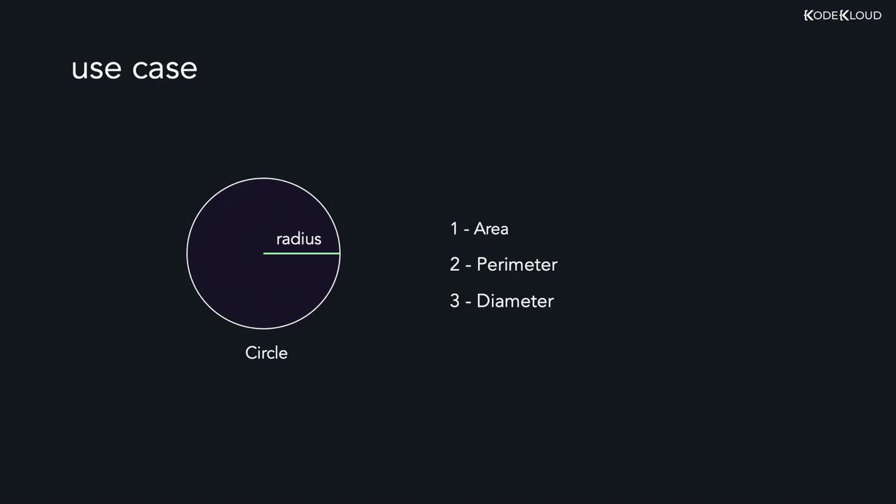 The image illustrates a circle with a labeled radius and lists three related concepts: area, perimeter, and diameter.