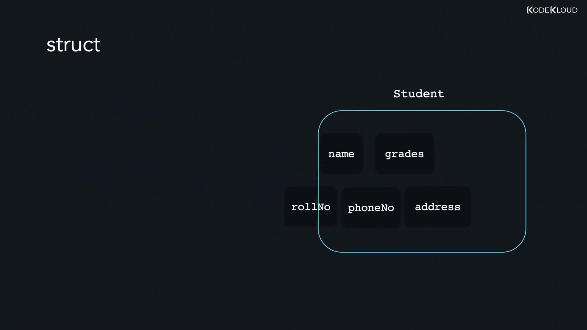 The image illustrates a "Student" struct with fields: name, grades, rollNo, phoneNo, and address, used for organizing related data.