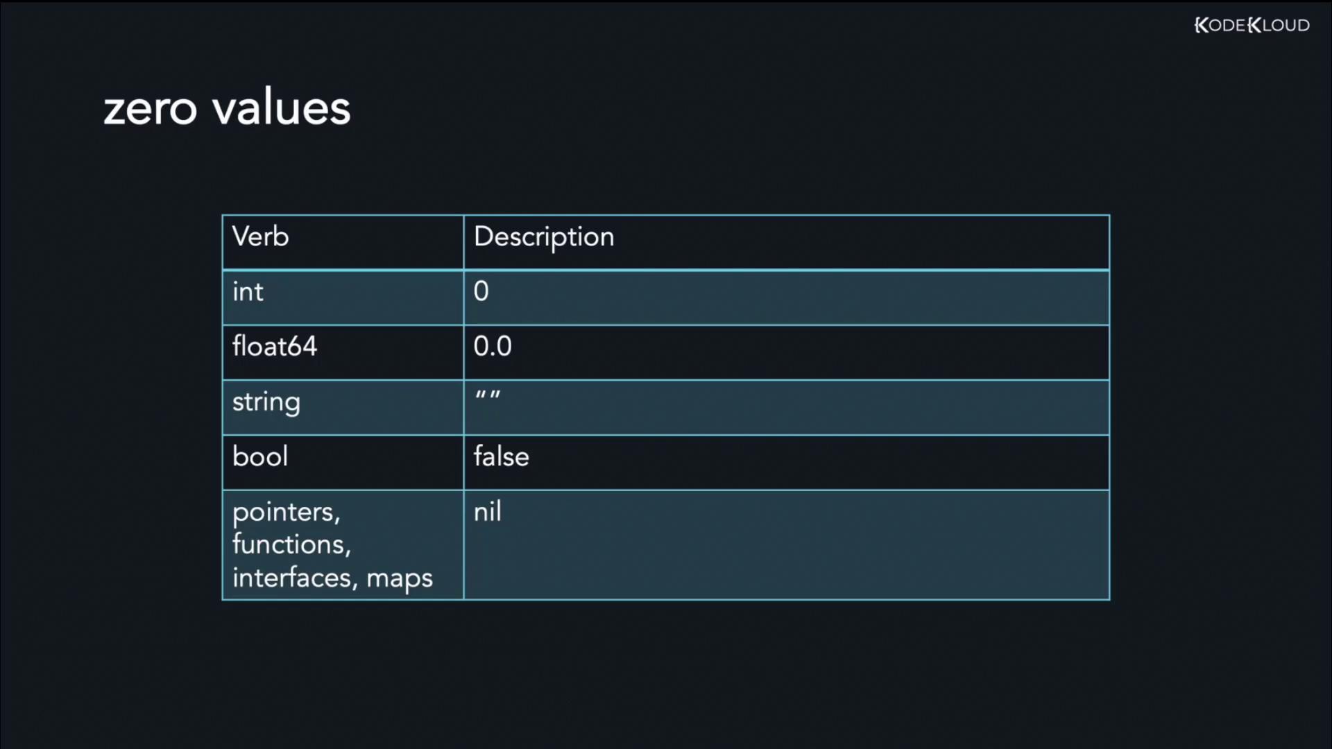 The image shows a table of zero values for different data types, including int, float64, string, bool, and pointers, with their default values.