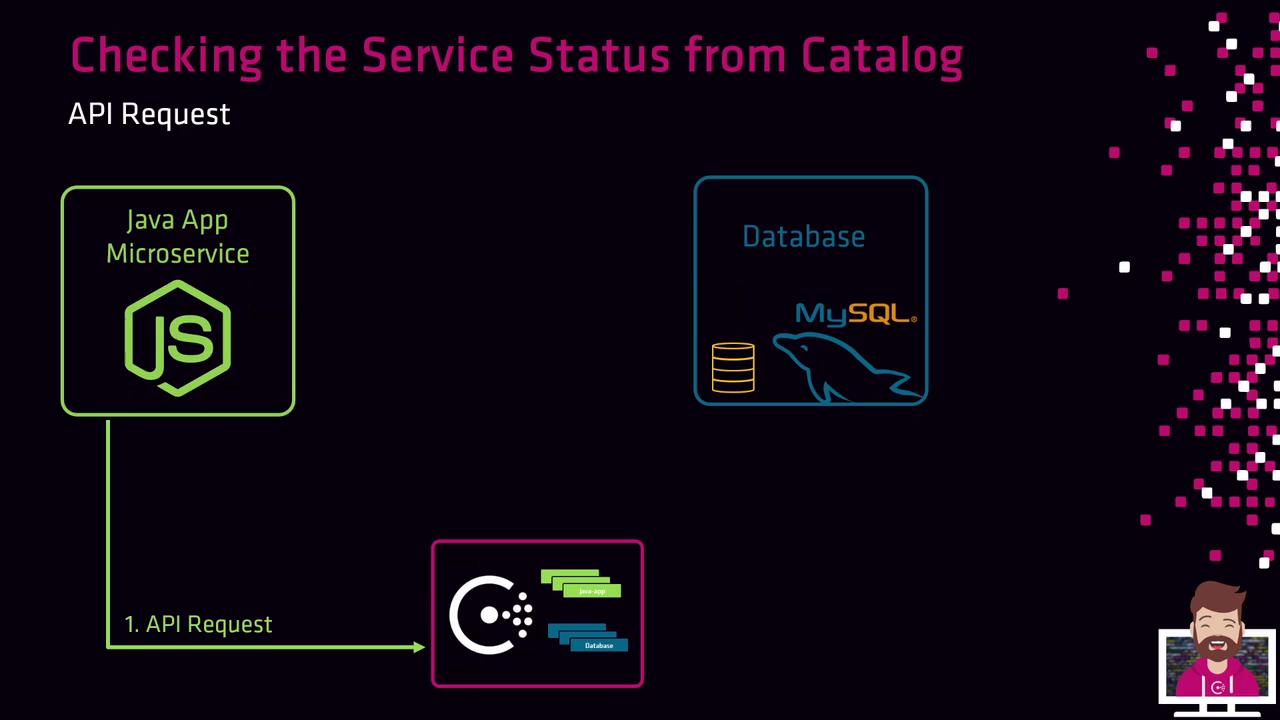 The image is a diagram showing an API request process involving a Java app microservice and a MySQL database. It illustrates the flow of checking service status from a catalog.