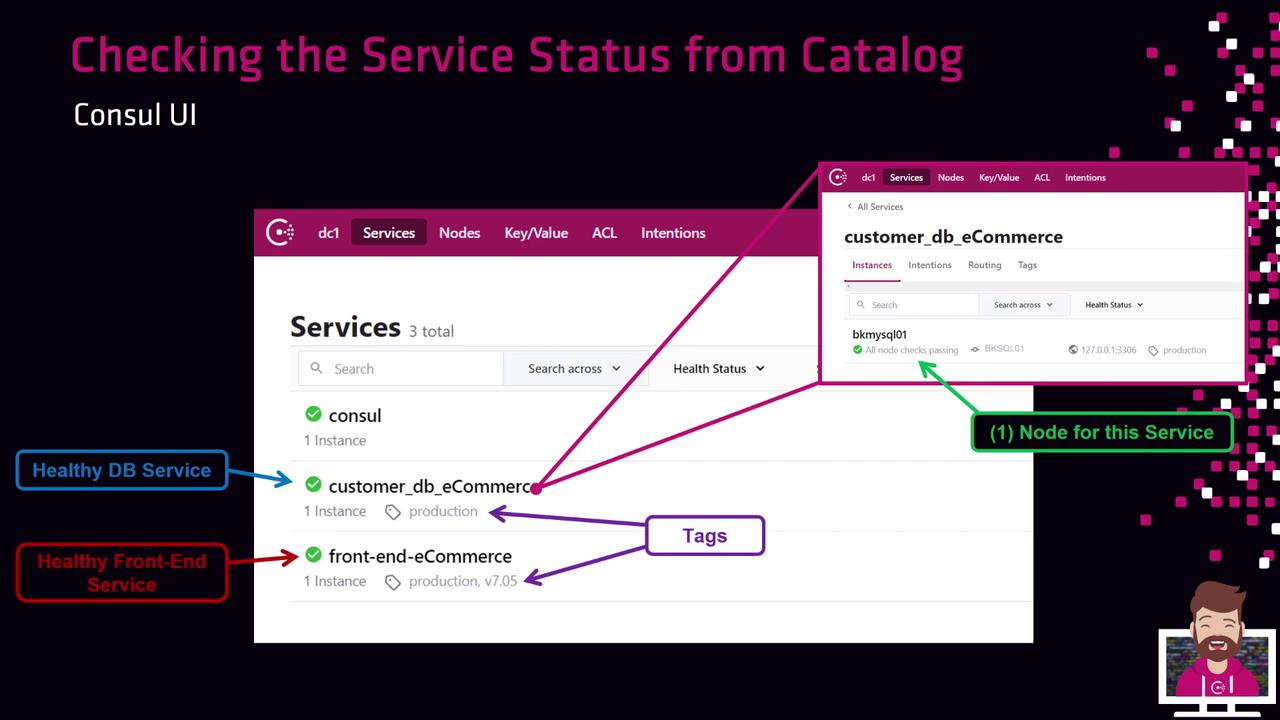 The image shows a Consul UI displaying the service status from a catalog, highlighting healthy database and front-end services, along with tags and node information.
