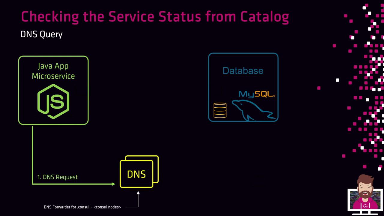 The image illustrates a DNS query process involving a Java app microservice and a MySQL database, with a DNS forwarder for consul nodes.