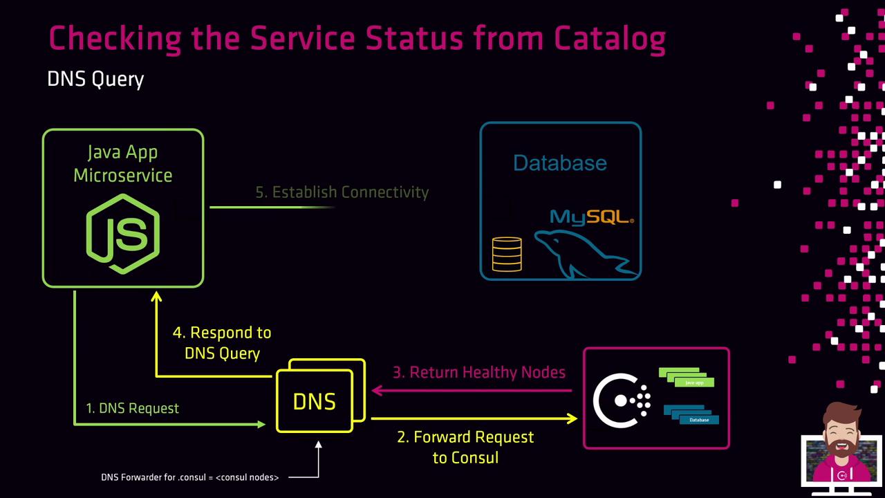 The image is a flowchart illustrating the process of checking service status from a catalog using DNS queries, involving a Java app microservice, DNS, and a MySQL database. It shows the steps of DNS request, forwarding to Consul, returning healthy nodes, responding to the DNS query, and establishing connectivity.