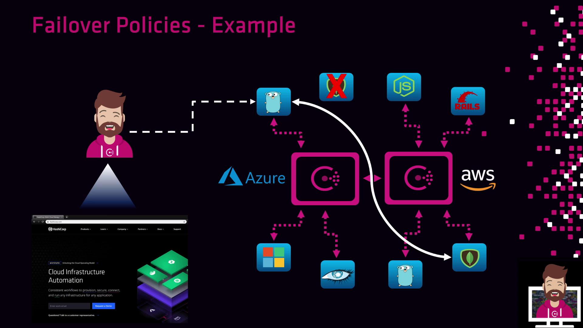 The image illustrates a failover policy example involving cloud services like Azure and AWS, with various software icons and a character representing a user. It includes a diagram showing connections between different components and services.