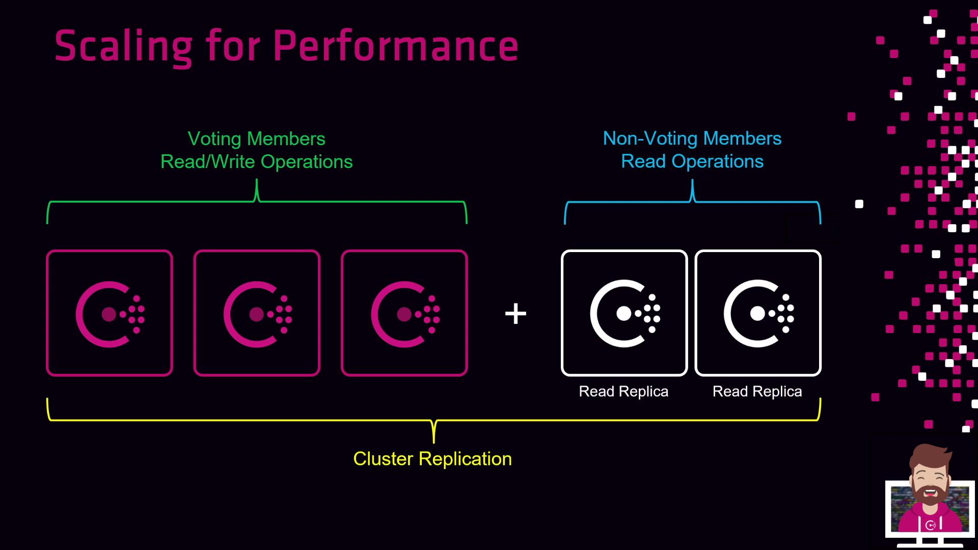 The image illustrates a system architecture for scaling performance, showing voting members for read/write operations and non-voting members for read operations, with cluster replication.