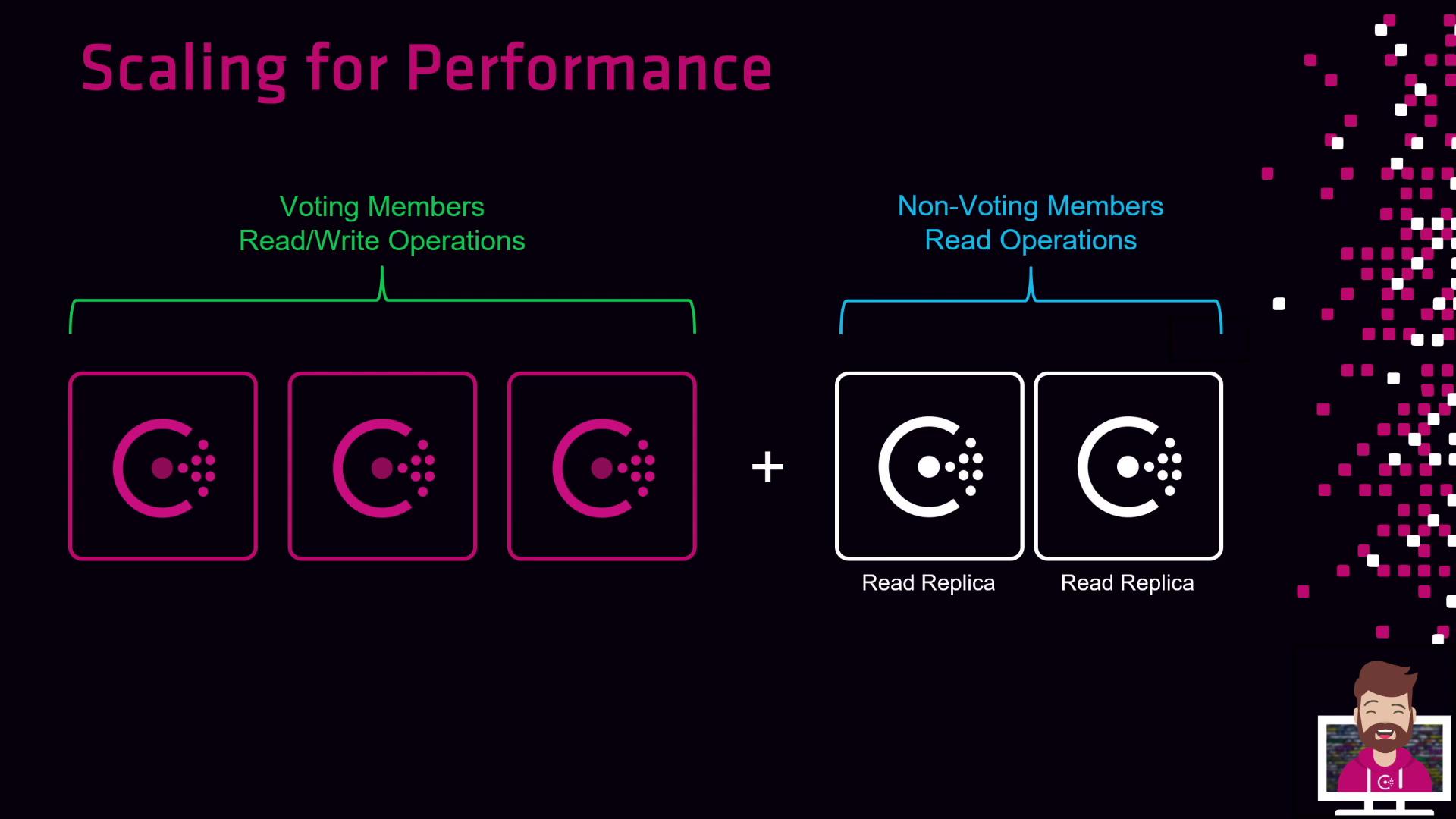 The image illustrates a system architecture for scaling performance, showing voting members for read/write operations and non-voting members for read operations, with icons representing each component.