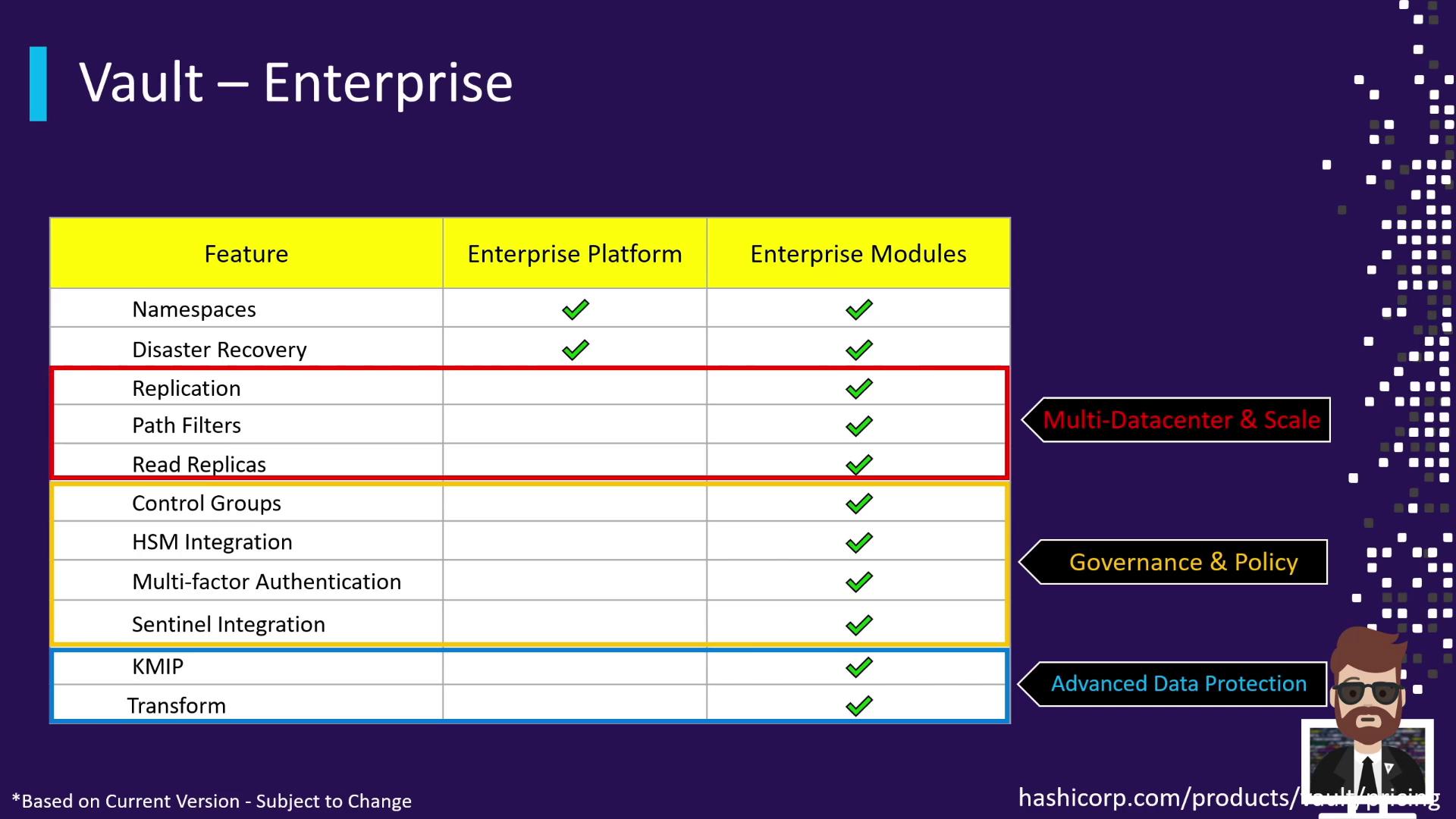 The image is a comparison chart of features between "Enterprise Platform" and "Enterprise Modules" for Vault Enterprise, highlighting categories like "Multi-Datacenter & Scale," "Governance & Policy," and "Advanced Data Protection."