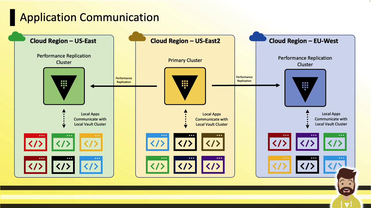 The image illustrates application communication across three cloud regions (US-East, US-East2, and EU-West) with performance replication clusters and local apps interacting with local vault clusters.