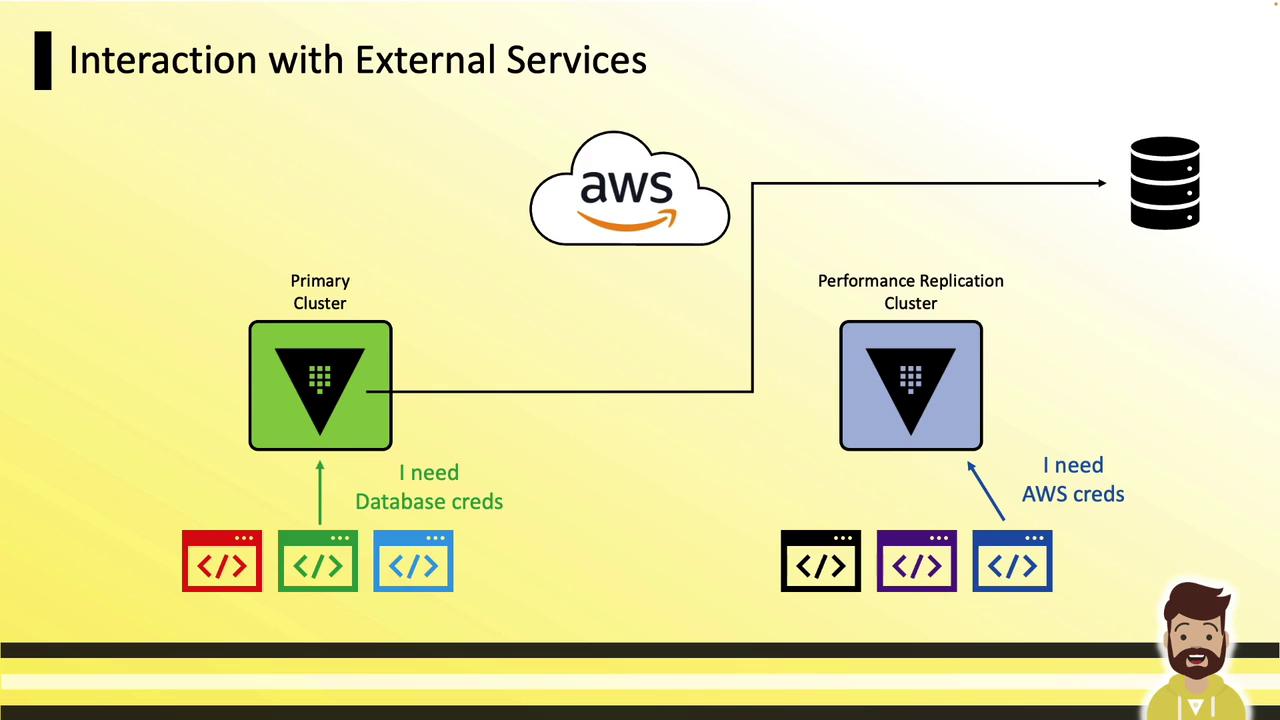 The image illustrates a diagram of interaction with external services, showing a primary cluster and a performance replication cluster connecting to AWS and a database, with indications of needing database and AWS credentials.