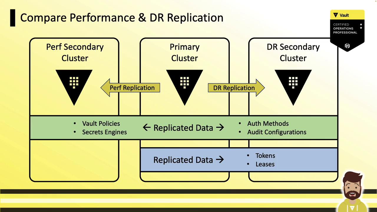 The image is a diagram comparing performance and disaster recovery (DR) replication in a system with three clusters: Perf Secondary, Primary, and DR Secondary. It shows the flow of replicated data, including Vault Policies, Secrets Engines, Auth Methods, Audit Configurations, Tokens, and Leases.