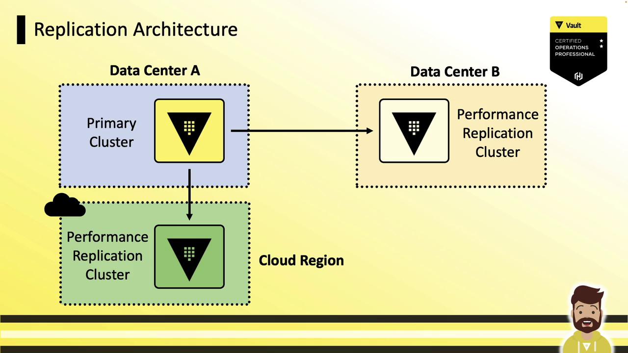 The image illustrates a replication architecture with a primary cluster in Data Center A, connected to performance replication clusters in both Data Center B and a cloud region. It includes a certification badge and a cartoon character at the bottom.