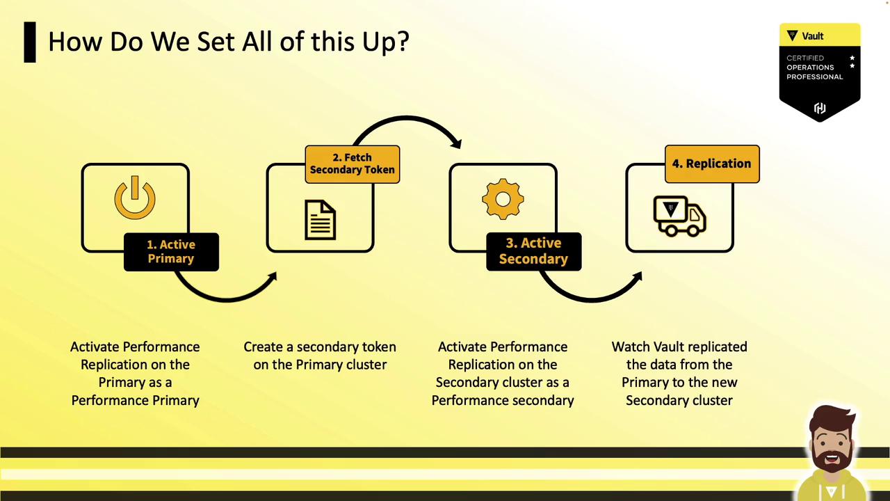 The image is a flowchart illustrating the setup process for a system, involving four steps: activating the primary, fetching a secondary token, activating the secondary, and replication. It includes brief descriptions for each step and features a Vault certification badge.