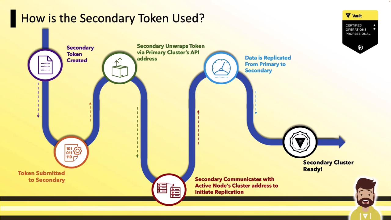 The image is a flowchart illustrating the process of using a secondary token, showing steps from token creation to secondary cluster readiness. It includes icons and text explaining each stage, with a certification badge in the top right corner.