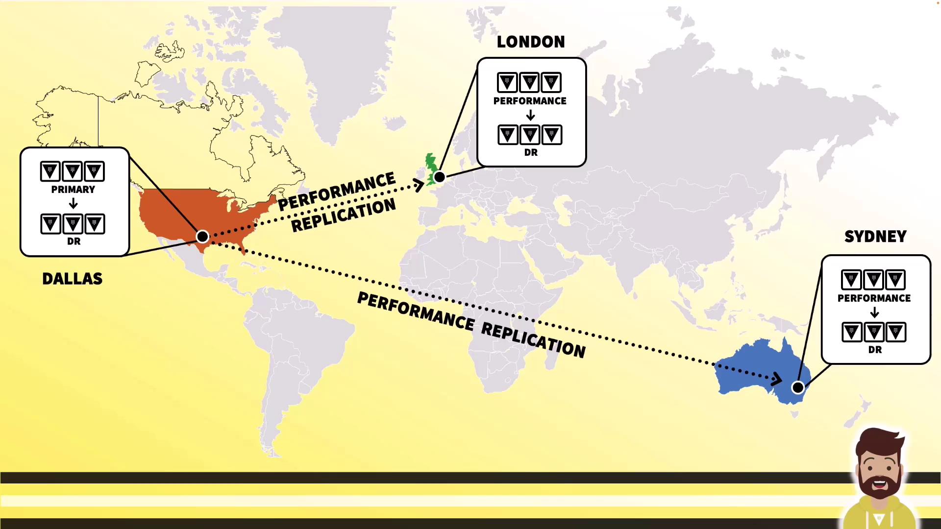 The image is a map showing data replication and performance replication between data centers in Dallas, London, and Sydney. It illustrates connections and roles of primary and disaster recovery (DR) systems across these locations.