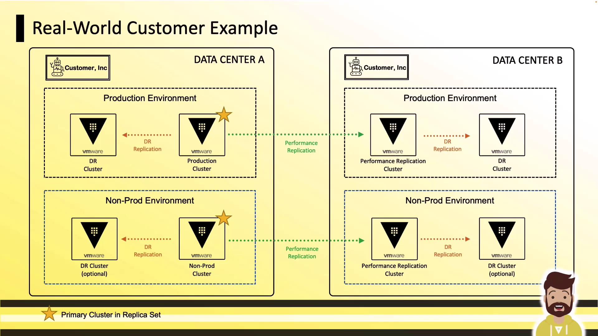 The image illustrates a real-world customer example of data replication between two data centers, showing production and non-production environments with VMware clusters and replication processes.