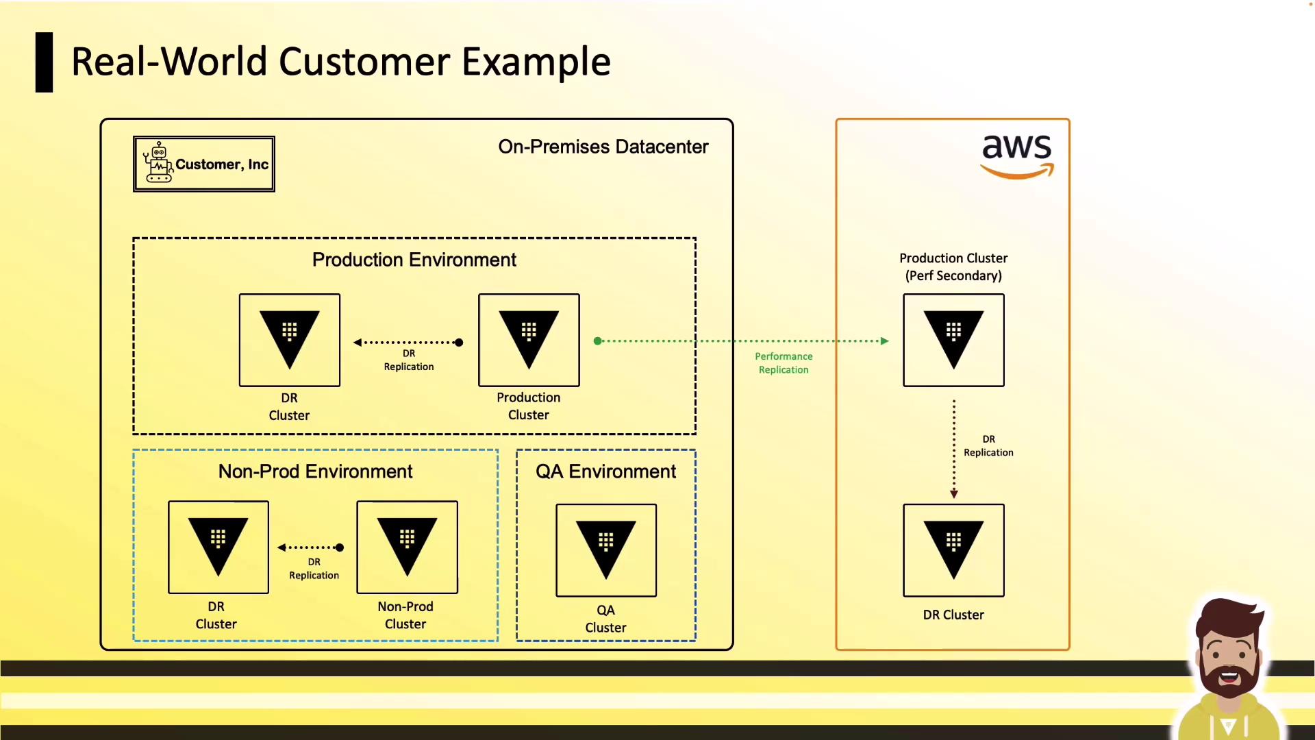 The image is a diagram illustrating a real-world customer example of an on-premises datacenter setup with production, non-production, and QA environments, showing data replication to AWS.