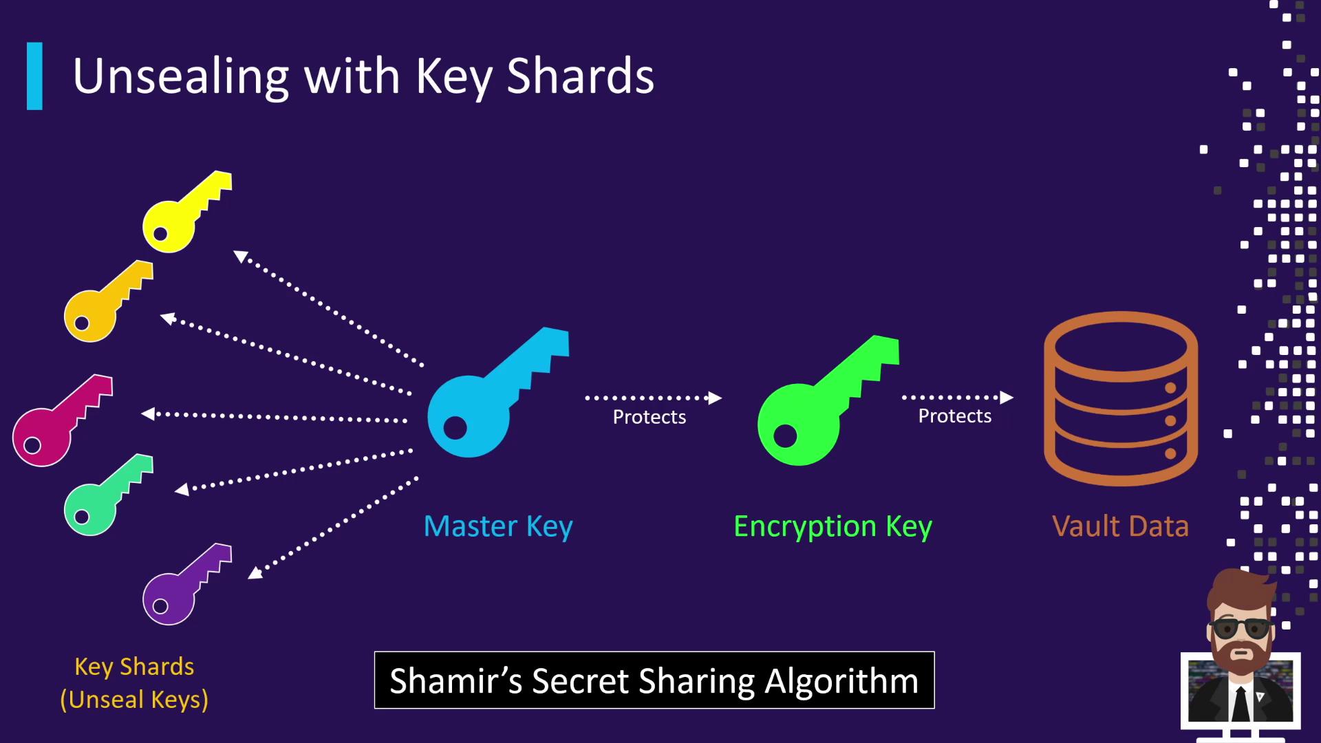 The image illustrates the process of unsealing with key shards using Shamir's Secret Sharing Algorithm, showing how key shards combine to form a master key, which then protects an encryption key and vault data.