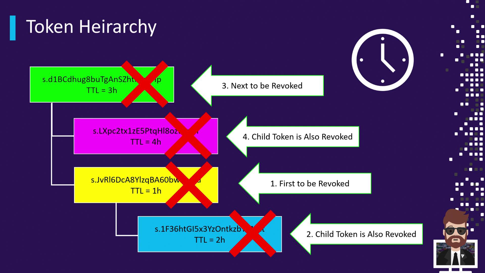 The image illustrates a token hierarchy with tokens marked for revocation, showing their time-to-live (TTL) and the sequence in which they are revoked.