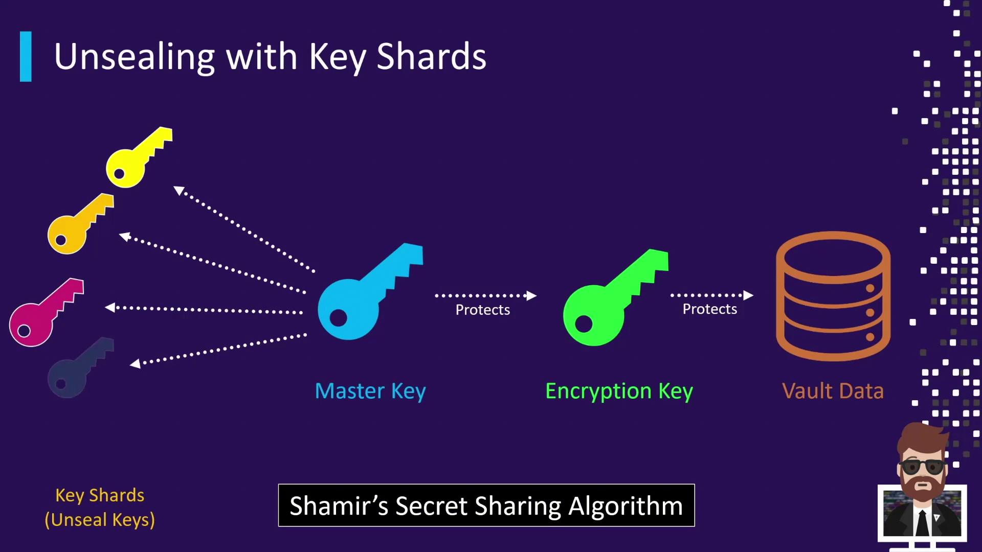 The image illustrates the process of unsealing with key shards using Shamir's Secret Sharing Algorithm, showing how key shards combine to form a master key, which then protects an encryption key and vault data.